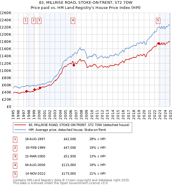 83, MILLRISE ROAD, STOKE-ON-TRENT, ST2 7DW: Price paid vs HM Land Registry's House Price Index