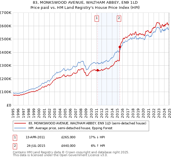 83, MONKSWOOD AVENUE, WALTHAM ABBEY, EN9 1LD: Price paid vs HM Land Registry's House Price Index