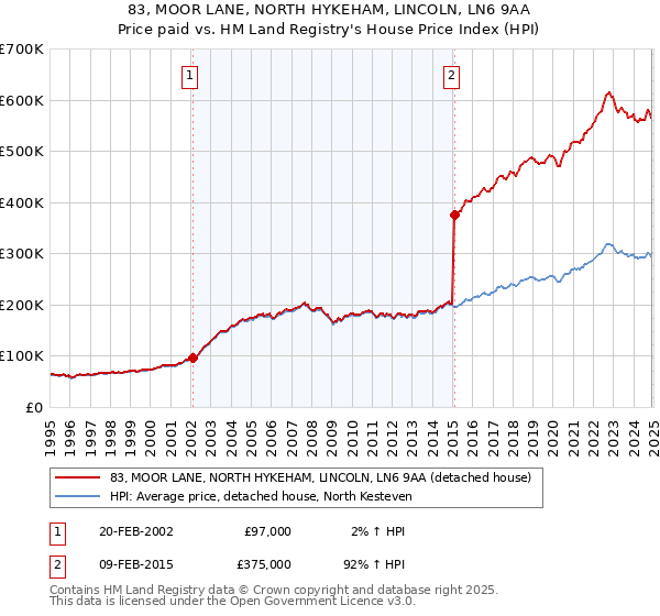 83, MOOR LANE, NORTH HYKEHAM, LINCOLN, LN6 9AA: Price paid vs HM Land Registry's House Price Index