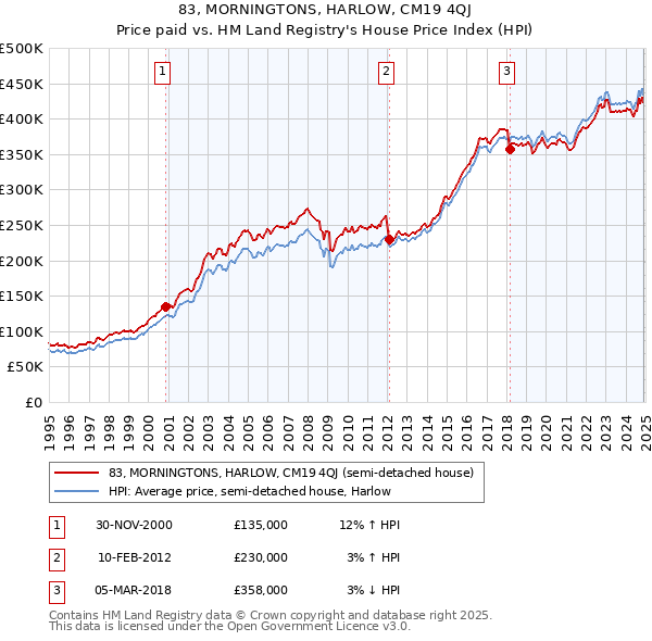 83, MORNINGTONS, HARLOW, CM19 4QJ: Price paid vs HM Land Registry's House Price Index