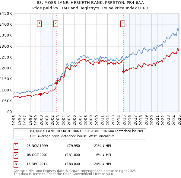 83, MOSS LANE, HESKETH BANK, PRESTON, PR4 6AA: Price paid vs HM Land Registry's House Price Index