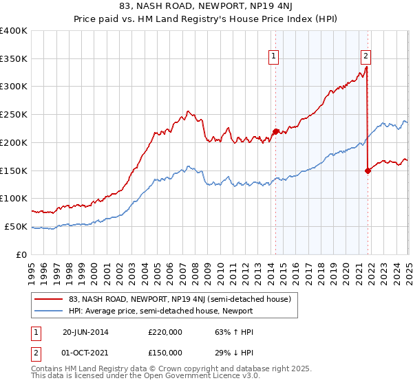 83, NASH ROAD, NEWPORT, NP19 4NJ: Price paid vs HM Land Registry's House Price Index