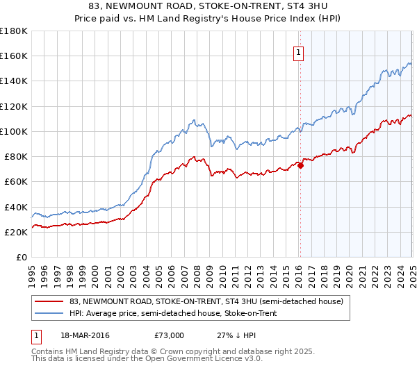 83, NEWMOUNT ROAD, STOKE-ON-TRENT, ST4 3HU: Price paid vs HM Land Registry's House Price Index