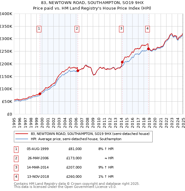 83, NEWTOWN ROAD, SOUTHAMPTON, SO19 9HX: Price paid vs HM Land Registry's House Price Index