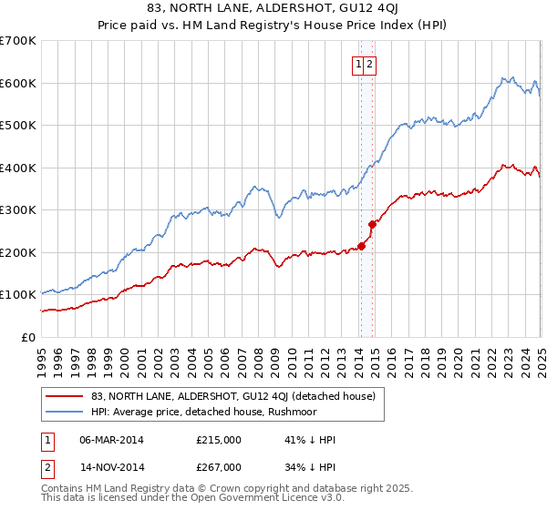 83, NORTH LANE, ALDERSHOT, GU12 4QJ: Price paid vs HM Land Registry's House Price Index