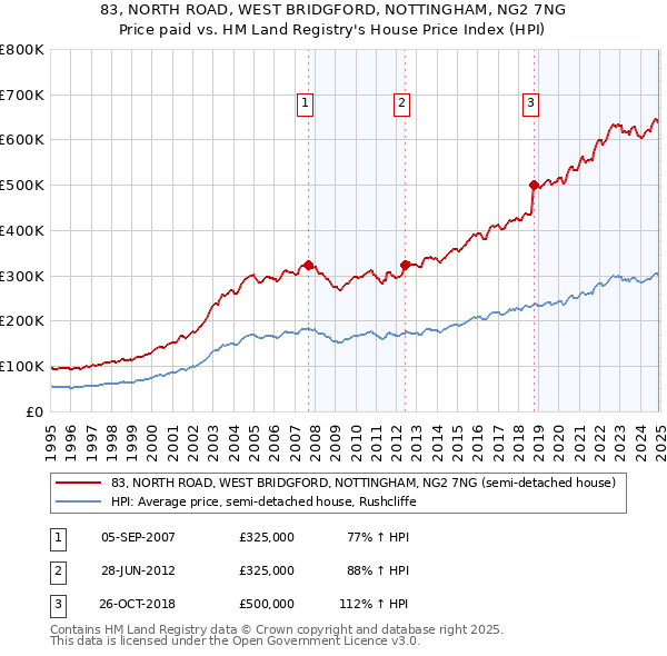 83, NORTH ROAD, WEST BRIDGFORD, NOTTINGHAM, NG2 7NG: Price paid vs HM Land Registry's House Price Index