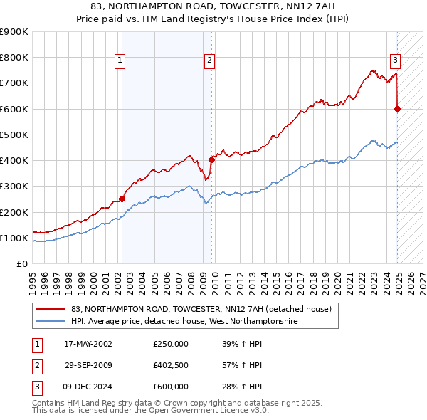 83, NORTHAMPTON ROAD, TOWCESTER, NN12 7AH: Price paid vs HM Land Registry's House Price Index