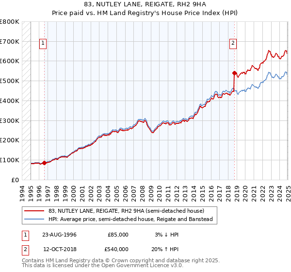 83, NUTLEY LANE, REIGATE, RH2 9HA: Price paid vs HM Land Registry's House Price Index
