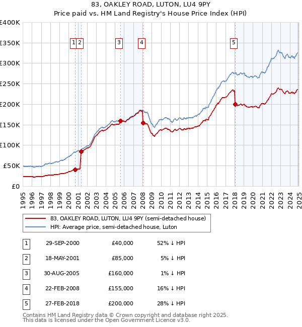 83, OAKLEY ROAD, LUTON, LU4 9PY: Price paid vs HM Land Registry's House Price Index