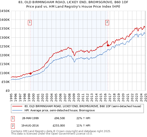 83, OLD BIRMINGHAM ROAD, LICKEY END, BROMSGROVE, B60 1DF: Price paid vs HM Land Registry's House Price Index