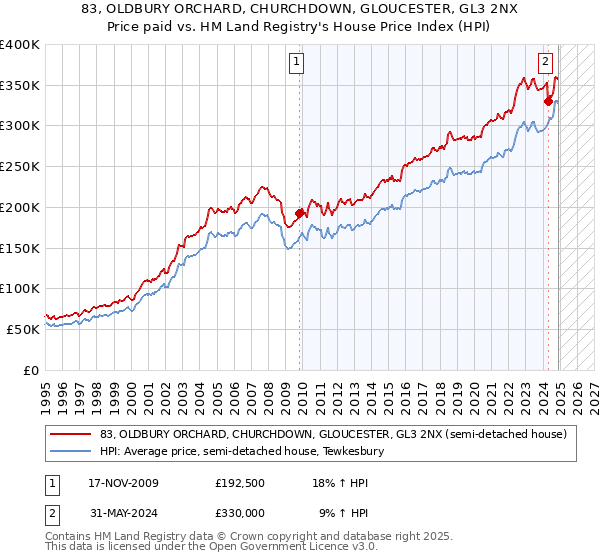 83, OLDBURY ORCHARD, CHURCHDOWN, GLOUCESTER, GL3 2NX: Price paid vs HM Land Registry's House Price Index
