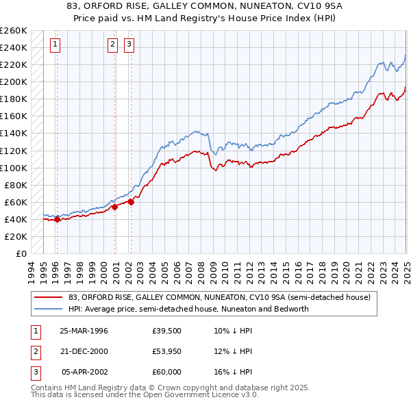 83, ORFORD RISE, GALLEY COMMON, NUNEATON, CV10 9SA: Price paid vs HM Land Registry's House Price Index