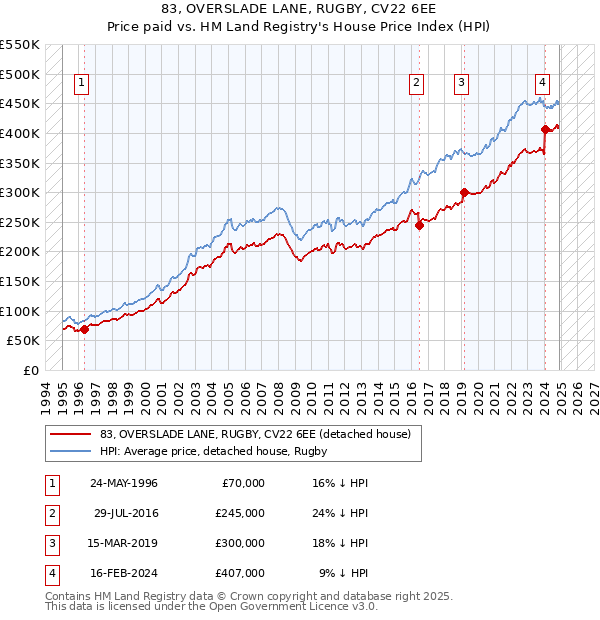 83, OVERSLADE LANE, RUGBY, CV22 6EE: Price paid vs HM Land Registry's House Price Index
