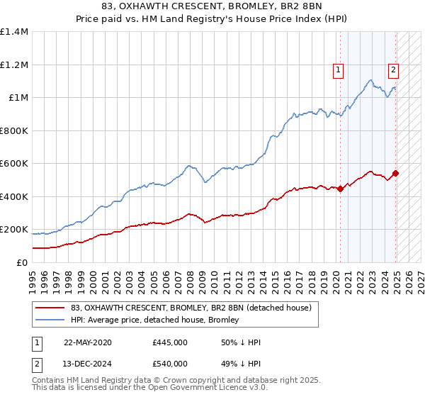 83, OXHAWTH CRESCENT, BROMLEY, BR2 8BN: Price paid vs HM Land Registry's House Price Index