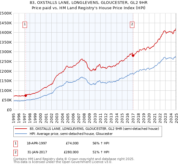 83, OXSTALLS LANE, LONGLEVENS, GLOUCESTER, GL2 9HR: Price paid vs HM Land Registry's House Price Index