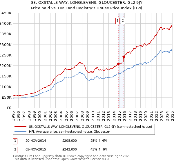 83, OXSTALLS WAY, LONGLEVENS, GLOUCESTER, GL2 9JY: Price paid vs HM Land Registry's House Price Index
