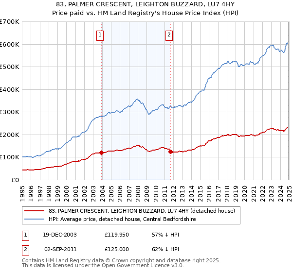 83, PALMER CRESCENT, LEIGHTON BUZZARD, LU7 4HY: Price paid vs HM Land Registry's House Price Index