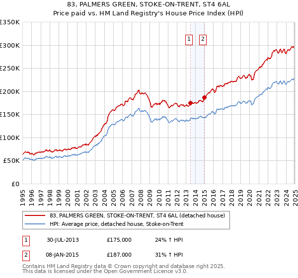 83, PALMERS GREEN, STOKE-ON-TRENT, ST4 6AL: Price paid vs HM Land Registry's House Price Index