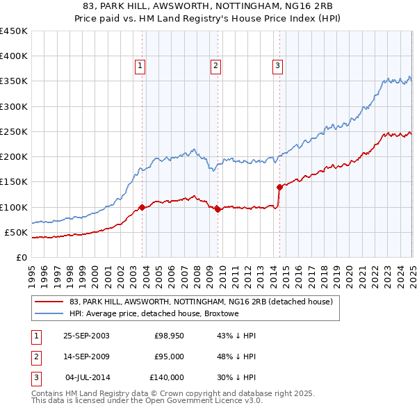 83, PARK HILL, AWSWORTH, NOTTINGHAM, NG16 2RB: Price paid vs HM Land Registry's House Price Index
