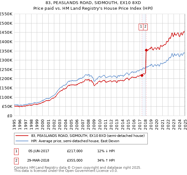 83, PEASLANDS ROAD, SIDMOUTH, EX10 8XD: Price paid vs HM Land Registry's House Price Index