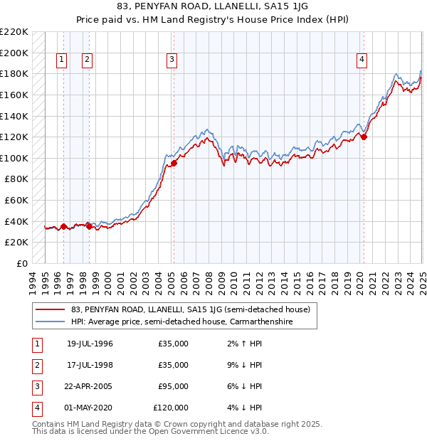 83, PENYFAN ROAD, LLANELLI, SA15 1JG: Price paid vs HM Land Registry's House Price Index