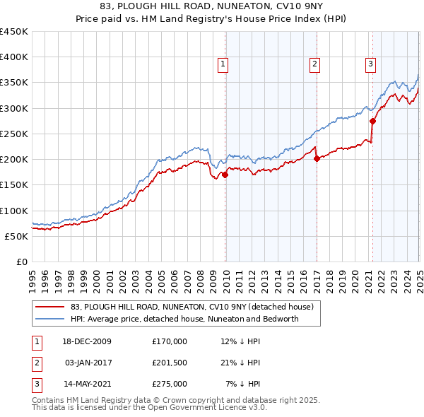 83, PLOUGH HILL ROAD, NUNEATON, CV10 9NY: Price paid vs HM Land Registry's House Price Index