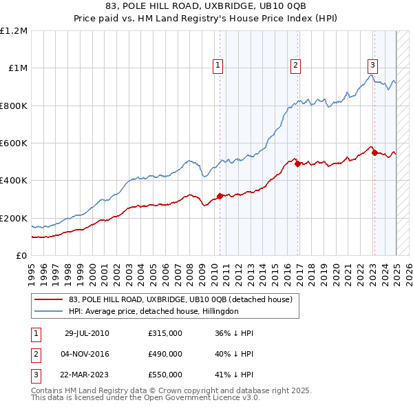 83, POLE HILL ROAD, UXBRIDGE, UB10 0QB: Price paid vs HM Land Registry's House Price Index