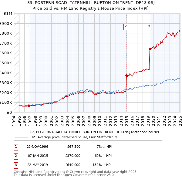 83, POSTERN ROAD, TATENHILL, BURTON-ON-TRENT, DE13 9SJ: Price paid vs HM Land Registry's House Price Index