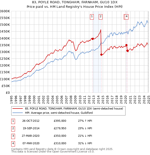 83, POYLE ROAD, TONGHAM, FARNHAM, GU10 1DX: Price paid vs HM Land Registry's House Price Index