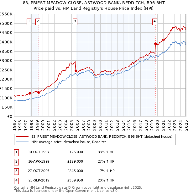 83, PRIEST MEADOW CLOSE, ASTWOOD BANK, REDDITCH, B96 6HT: Price paid vs HM Land Registry's House Price Index