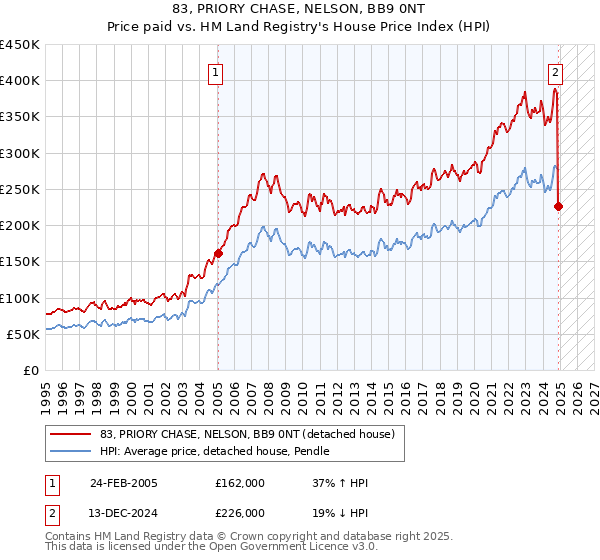 83, PRIORY CHASE, NELSON, BB9 0NT: Price paid vs HM Land Registry's House Price Index