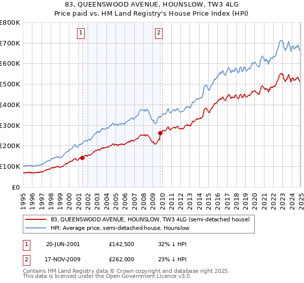 83, QUEENSWOOD AVENUE, HOUNSLOW, TW3 4LG: Price paid vs HM Land Registry's House Price Index