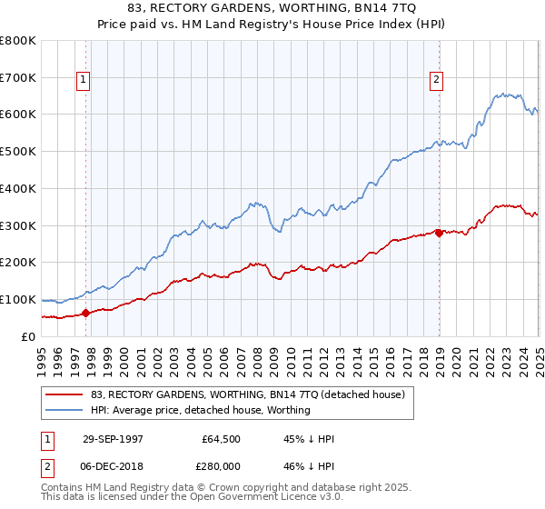 83, RECTORY GARDENS, WORTHING, BN14 7TQ: Price paid vs HM Land Registry's House Price Index
