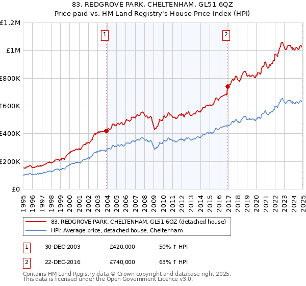 83, REDGROVE PARK, CHELTENHAM, GL51 6QZ: Price paid vs HM Land Registry's House Price Index