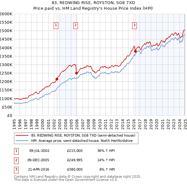 83, REDWING RISE, ROYSTON, SG8 7XD: Price paid vs HM Land Registry's House Price Index