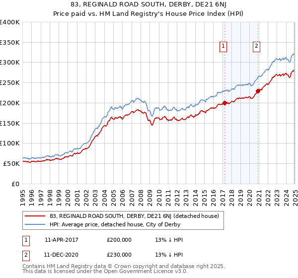 83, REGINALD ROAD SOUTH, DERBY, DE21 6NJ: Price paid vs HM Land Registry's House Price Index