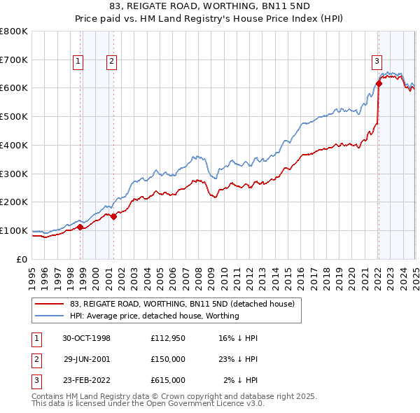 83, REIGATE ROAD, WORTHING, BN11 5ND: Price paid vs HM Land Registry's House Price Index