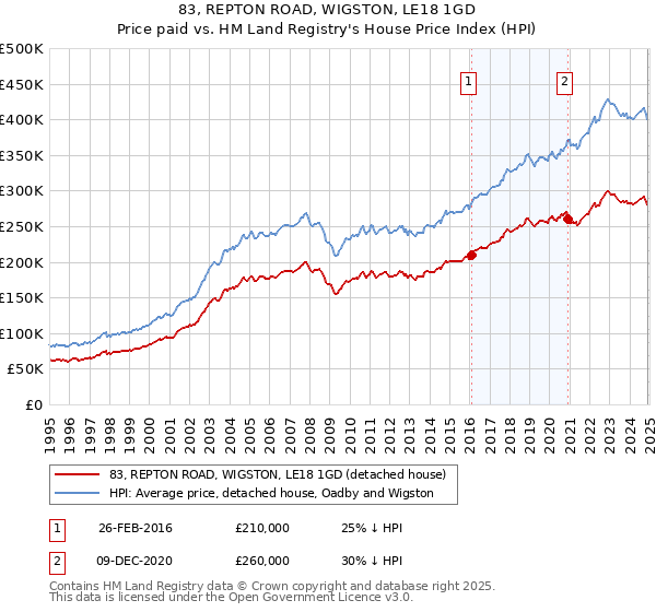 83, REPTON ROAD, WIGSTON, LE18 1GD: Price paid vs HM Land Registry's House Price Index
