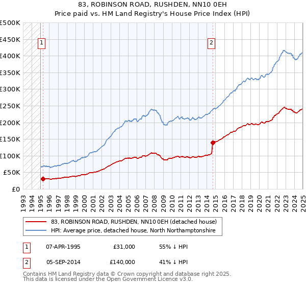 83, ROBINSON ROAD, RUSHDEN, NN10 0EH: Price paid vs HM Land Registry's House Price Index
