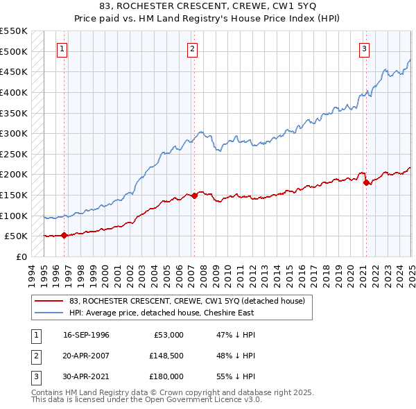 83, ROCHESTER CRESCENT, CREWE, CW1 5YQ: Price paid vs HM Land Registry's House Price Index