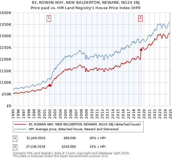 83, ROWAN WAY, NEW BALDERTON, NEWARK, NG24 3BJ: Price paid vs HM Land Registry's House Price Index