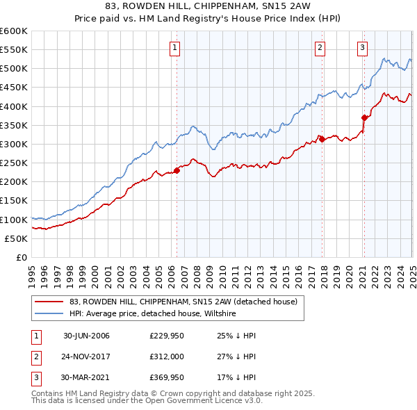 83, ROWDEN HILL, CHIPPENHAM, SN15 2AW: Price paid vs HM Land Registry's House Price Index