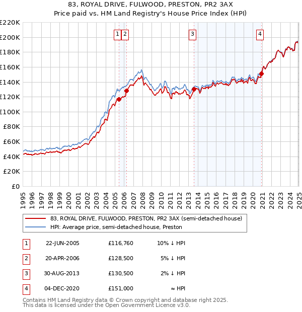 83, ROYAL DRIVE, FULWOOD, PRESTON, PR2 3AX: Price paid vs HM Land Registry's House Price Index