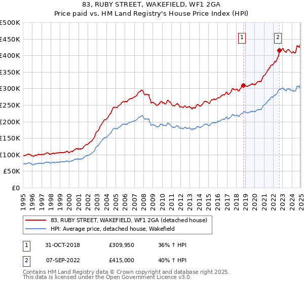 83, RUBY STREET, WAKEFIELD, WF1 2GA: Price paid vs HM Land Registry's House Price Index