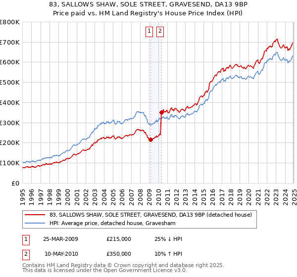83, SALLOWS SHAW, SOLE STREET, GRAVESEND, DA13 9BP: Price paid vs HM Land Registry's House Price Index