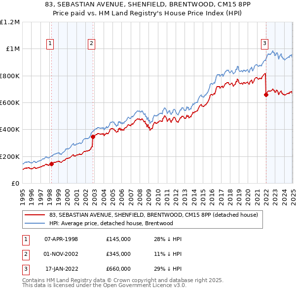 83, SEBASTIAN AVENUE, SHENFIELD, BRENTWOOD, CM15 8PP: Price paid vs HM Land Registry's House Price Index