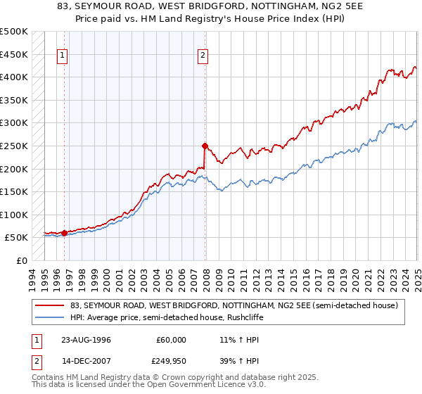 83, SEYMOUR ROAD, WEST BRIDGFORD, NOTTINGHAM, NG2 5EE: Price paid vs HM Land Registry's House Price Index