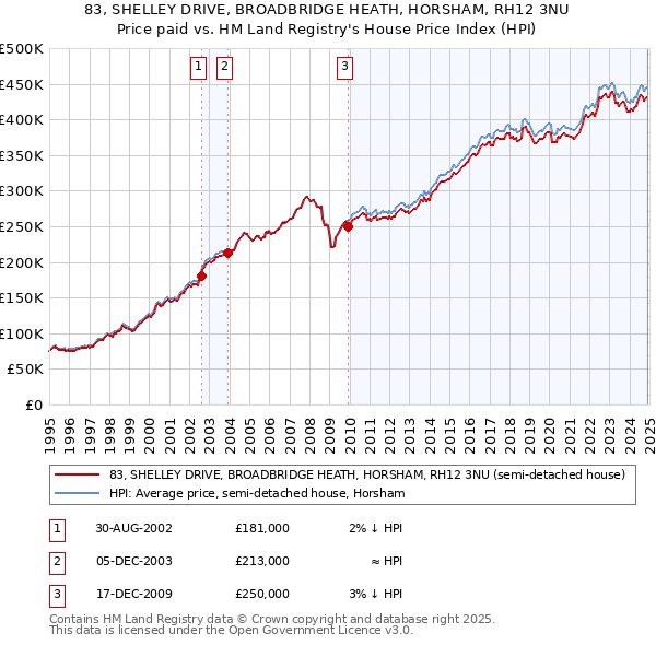 83, SHELLEY DRIVE, BROADBRIDGE HEATH, HORSHAM, RH12 3NU: Price paid vs HM Land Registry's House Price Index