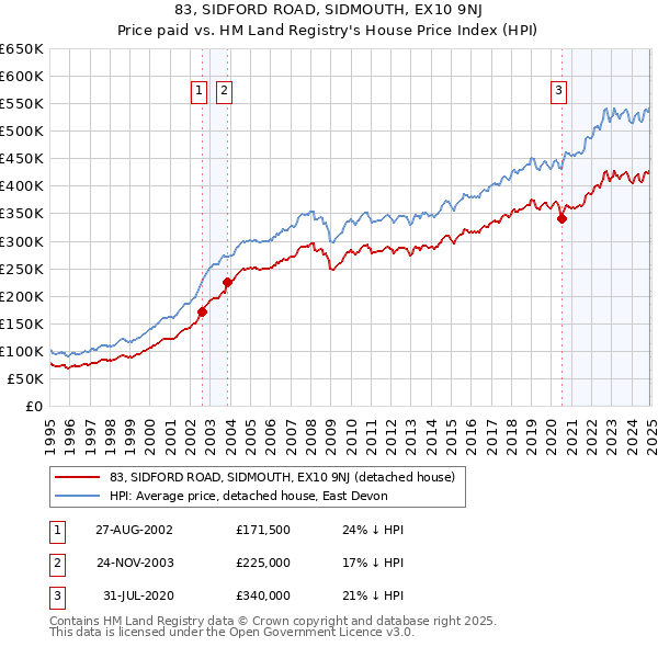 83, SIDFORD ROAD, SIDMOUTH, EX10 9NJ: Price paid vs HM Land Registry's House Price Index