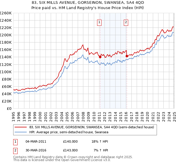 83, SIX MILLS AVENUE, GORSEINON, SWANSEA, SA4 4QD: Price paid vs HM Land Registry's House Price Index